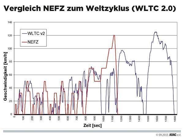 Vergleich NEFZ zum Weltzyklus (WLTC 2.0). Foto: ADAC